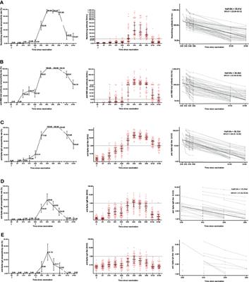 Response and Duration of Serum Anti-SARS-CoV-2 Antibodies After Inactivated Vaccination Within 160 Days